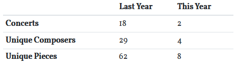 Statistics of concerts, composers, and pieces